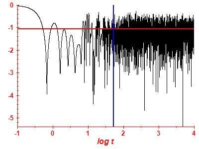 Survival probability log